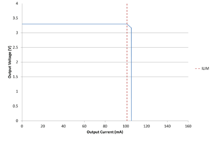 Relationship between output voltage and load current under LDO brick-wall current limiting mechanism