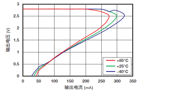 How do the output current and power consumption decrease synchronously when VOUT decreases?