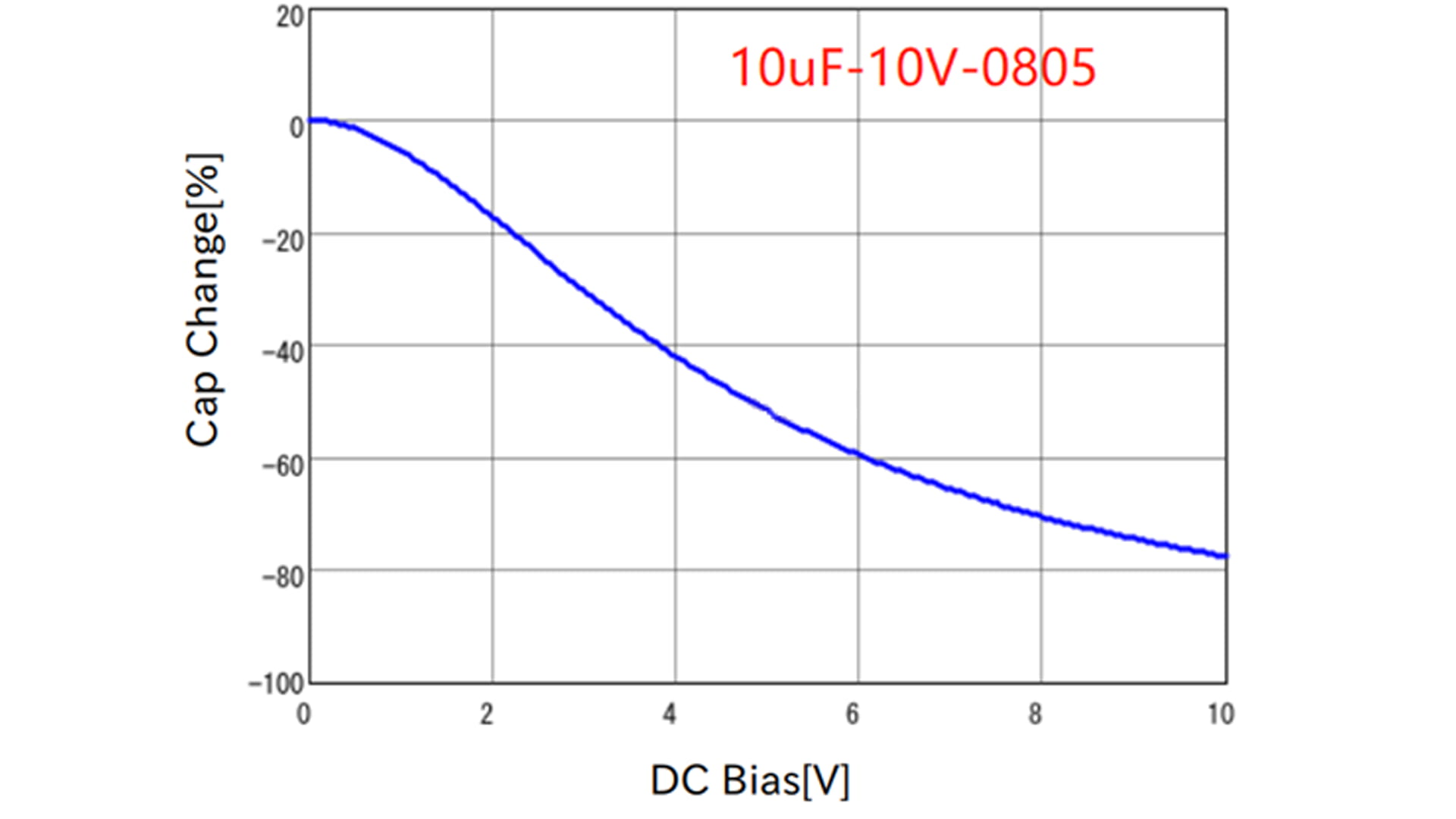 DC bias characteristics of MLCC capacitors