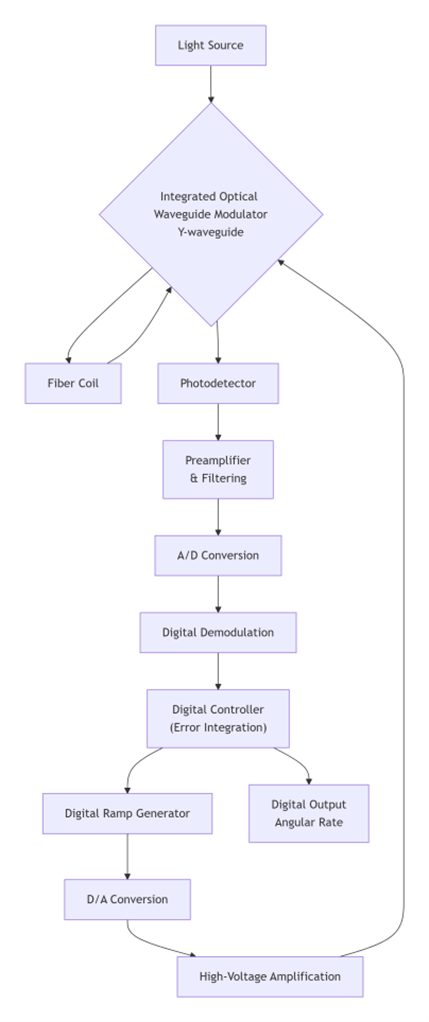 fiber optic gyroscope fiber optic gyroscope