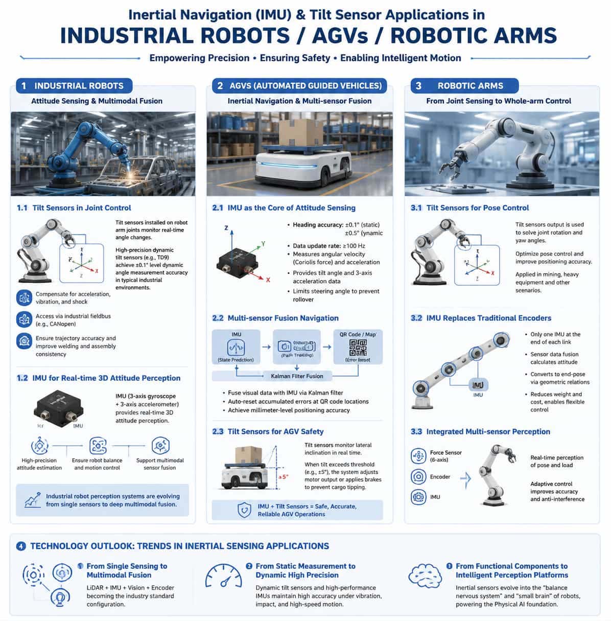 Aplicação de Navegação Inercial e Sensores de Inclinação em Robôs Industriais, AGVs e Braços Robóticos
