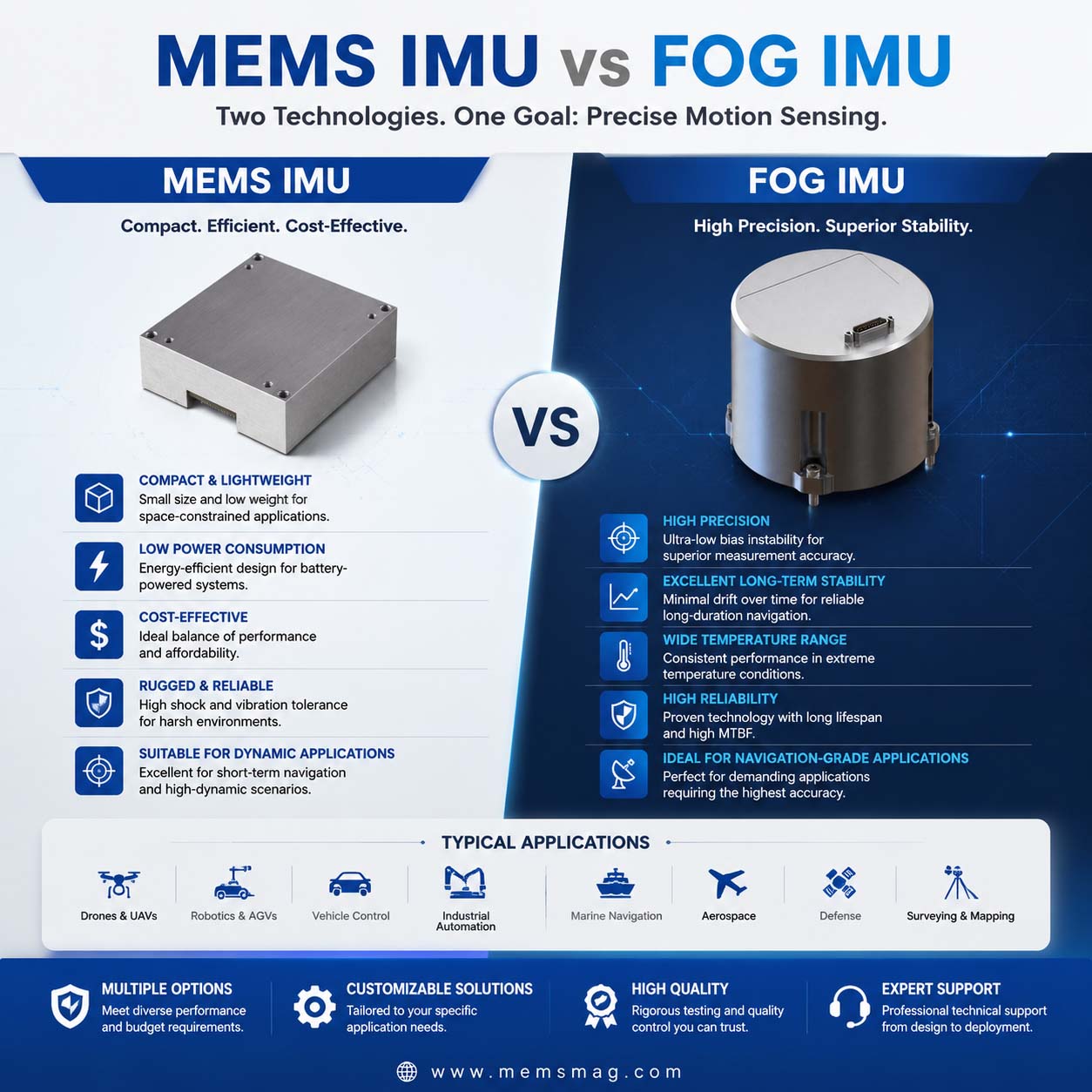 IMU