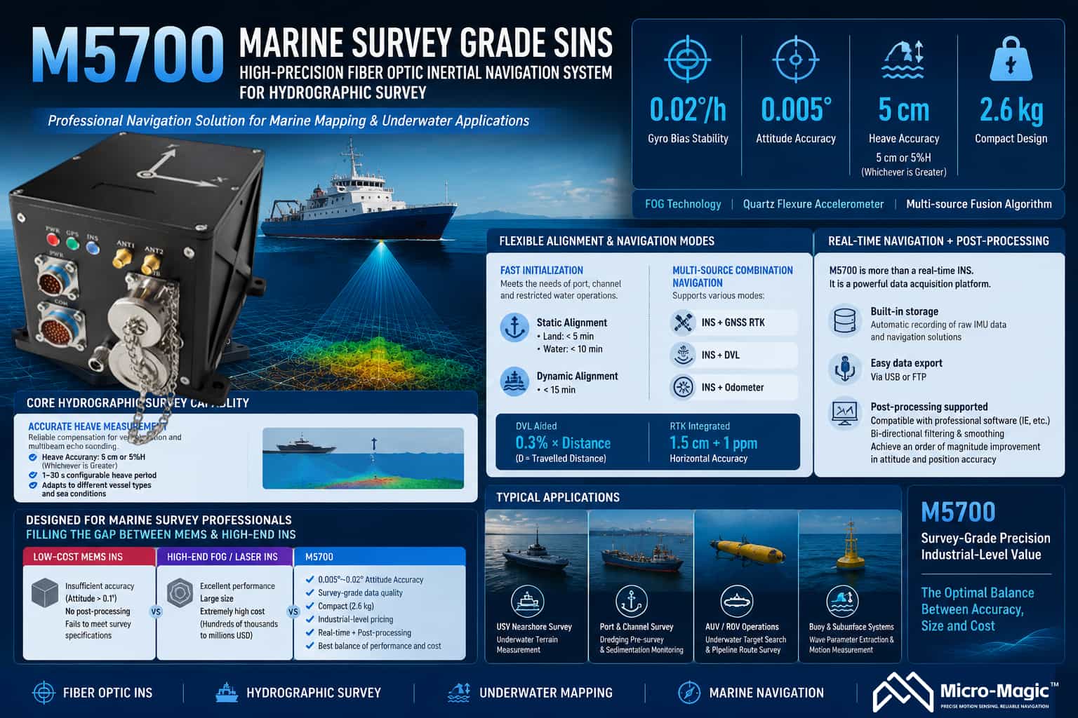 Posicionamento do produto: Sistema de navegação inercial strapdown de nível topográfico marítimo M5700