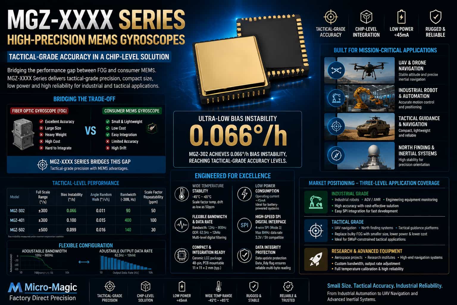 Giroscópios MEMS de alta precisão da série MGZ-XXXX: uma análise detalhada das vantagens técnicas e do posicionamento de mercado.